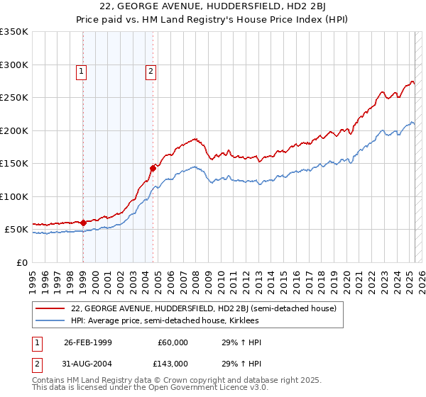 22, GEORGE AVENUE, HUDDERSFIELD, HD2 2BJ: Price paid vs HM Land Registry's House Price Index
