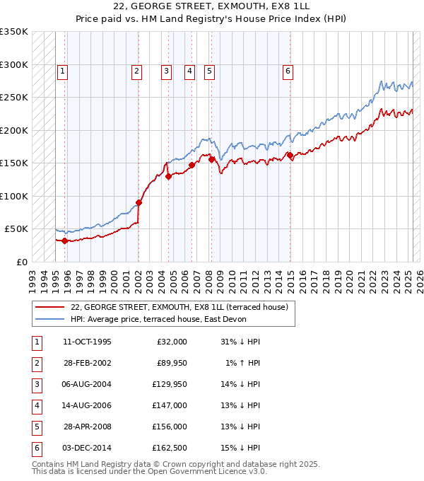 22, GEORGE STREET, EXMOUTH, EX8 1LL: Price paid vs HM Land Registry's House Price Index