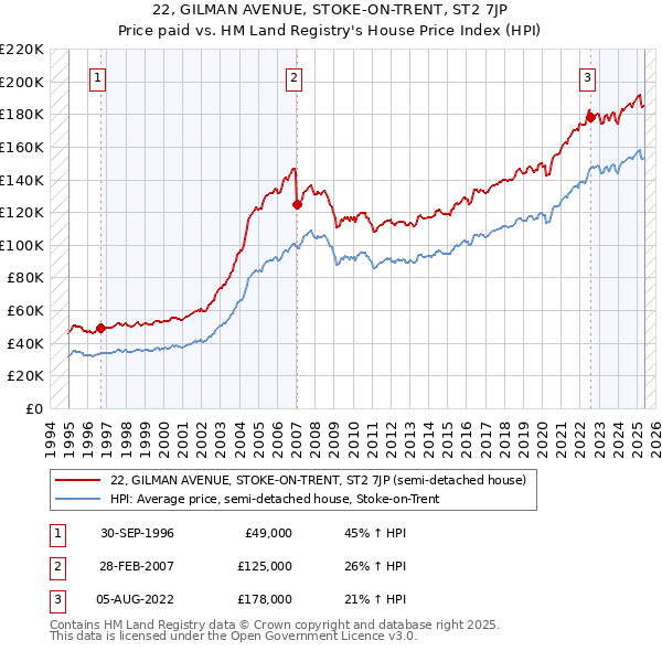 22, GILMAN AVENUE, STOKE-ON-TRENT, ST2 7JP: Price paid vs HM Land Registry's House Price Index