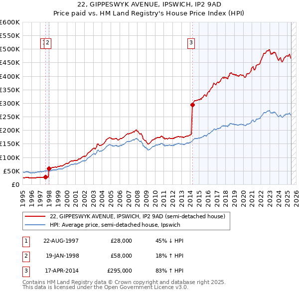 22, GIPPESWYK AVENUE, IPSWICH, IP2 9AD: Price paid vs HM Land Registry's House Price Index