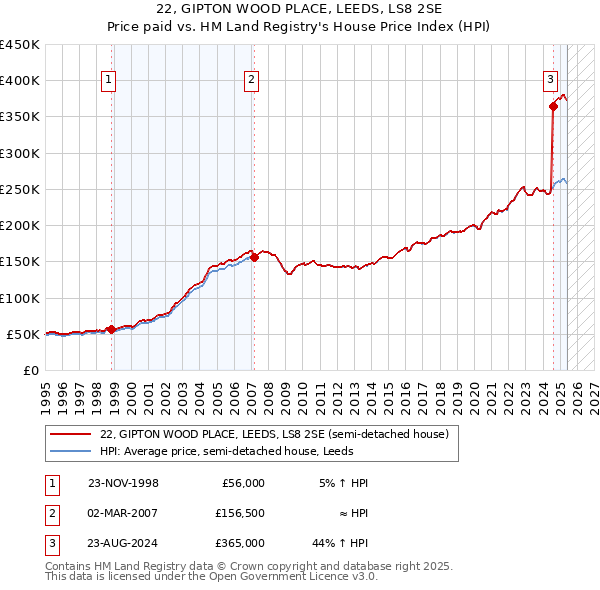 22, GIPTON WOOD PLACE, LEEDS, LS8 2SE: Price paid vs HM Land Registry's House Price Index