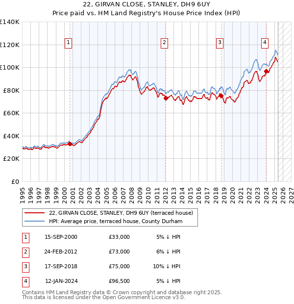 22, GIRVAN CLOSE, STANLEY, DH9 6UY: Price paid vs HM Land Registry's House Price Index
