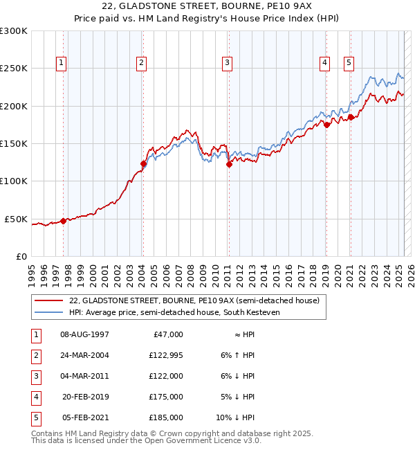 22, GLADSTONE STREET, BOURNE, PE10 9AX: Price paid vs HM Land Registry's House Price Index