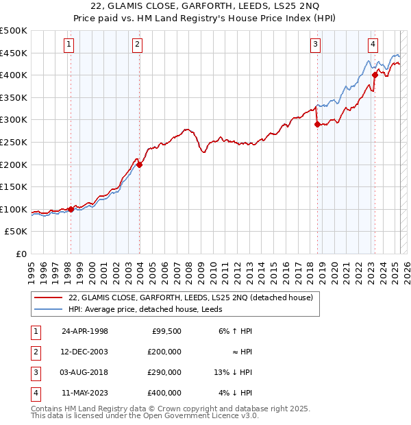 22, GLAMIS CLOSE, GARFORTH, LEEDS, LS25 2NQ: Price paid vs HM Land Registry's House Price Index