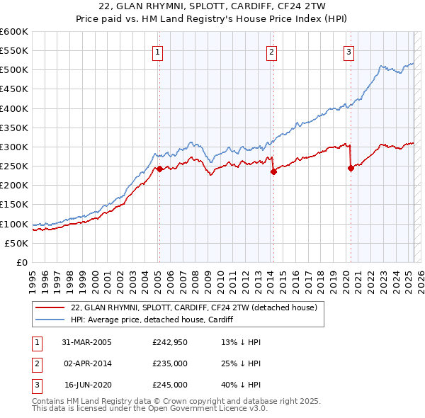 22, GLAN RHYMNI, SPLOTT, CARDIFF, CF24 2TW: Price paid vs HM Land Registry's House Price Index