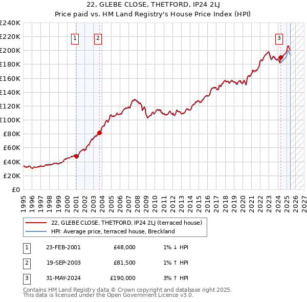 22, GLEBE CLOSE, THETFORD, IP24 2LJ: Price paid vs HM Land Registry's House Price Index