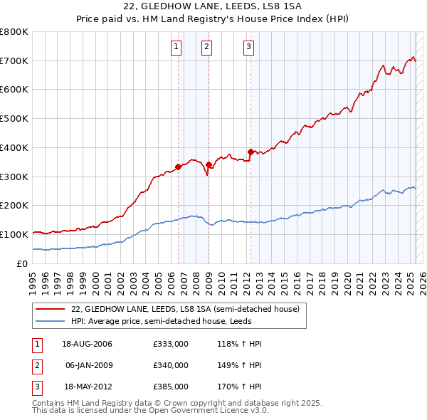 22, GLEDHOW LANE, LEEDS, LS8 1SA: Price paid vs HM Land Registry's House Price Index