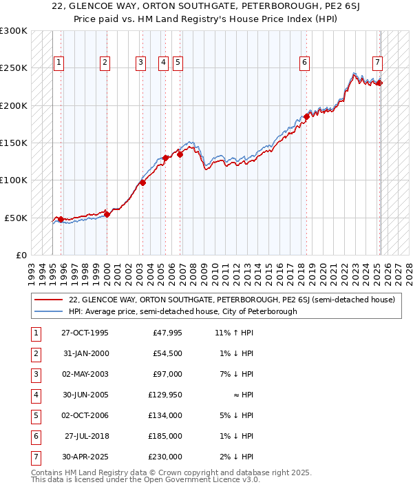 22, GLENCOE WAY, ORTON SOUTHGATE, PETERBOROUGH, PE2 6SJ: Price paid vs HM Land Registry's House Price Index