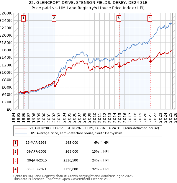 22, GLENCROFT DRIVE, STENSON FIELDS, DERBY, DE24 3LE: Price paid vs HM Land Registry's House Price Index