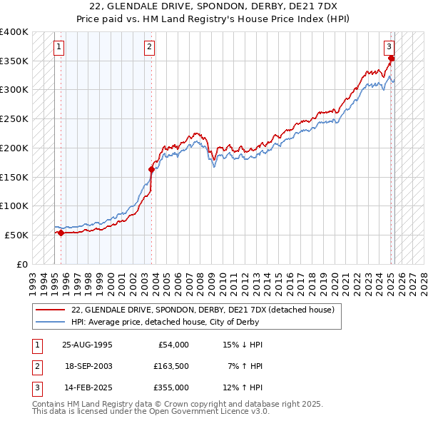 22, GLENDALE DRIVE, SPONDON, DERBY, DE21 7DX: Price paid vs HM Land Registry's House Price Index