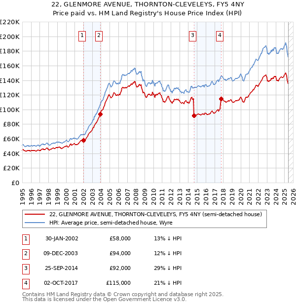22, GLENMORE AVENUE, THORNTON-CLEVELEYS, FY5 4NY: Price paid vs HM Land Registry's House Price Index