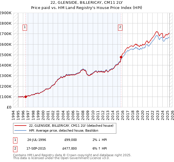22, GLENSIDE, BILLERICAY, CM11 2LY: Price paid vs HM Land Registry's House Price Index
