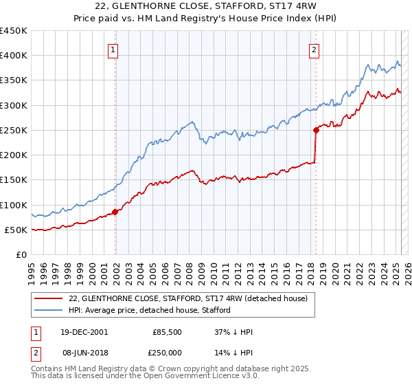 22, GLENTHORNE CLOSE, STAFFORD, ST17 4RW: Price paid vs HM Land Registry's House Price Index