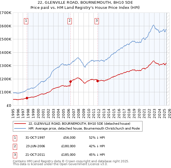 22, GLENVILLE ROAD, BOURNEMOUTH, BH10 5DE: Price paid vs HM Land Registry's House Price Index