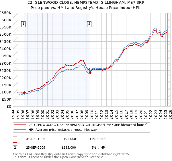22, GLENWOOD CLOSE, HEMPSTEAD, GILLINGHAM, ME7 3RP: Price paid vs HM Land Registry's House Price Index