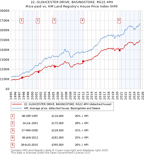 22, GLOUCESTER DRIVE, BASINGSTOKE, RG22 4PH: Price paid vs HM Land Registry's House Price Index