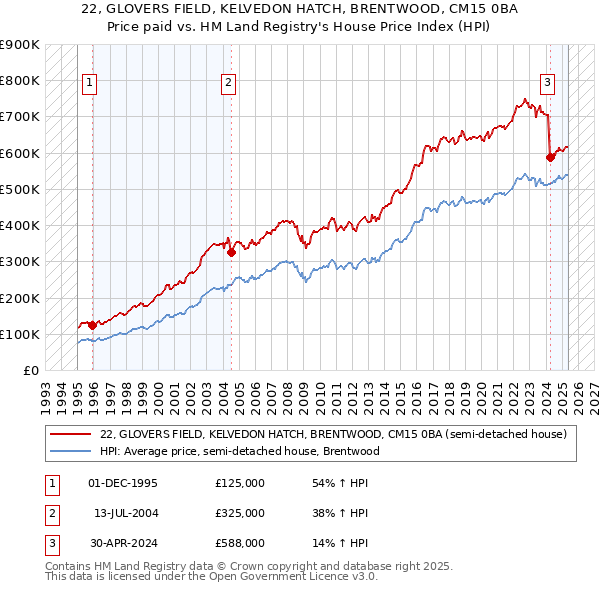 22, GLOVERS FIELD, KELVEDON HATCH, BRENTWOOD, CM15 0BA: Price paid vs HM Land Registry's House Price Index