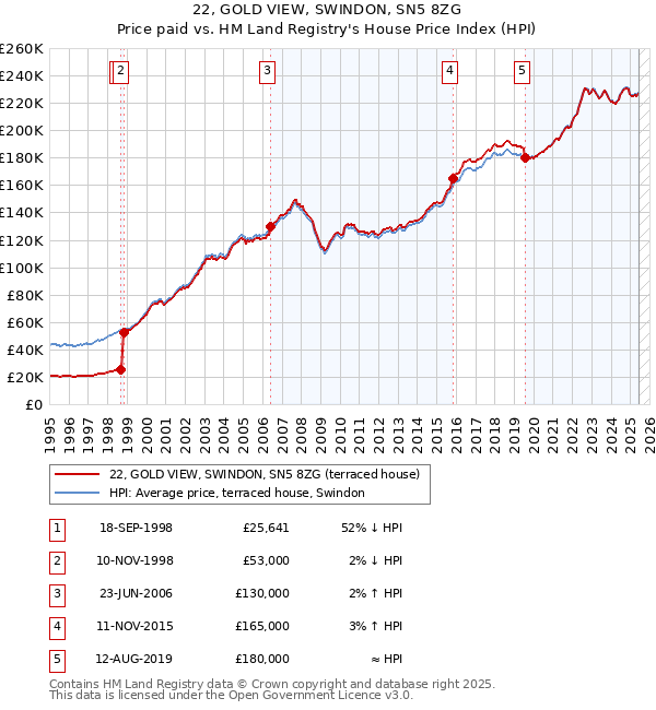 22, GOLD VIEW, SWINDON, SN5 8ZG: Price paid vs HM Land Registry's House Price Index