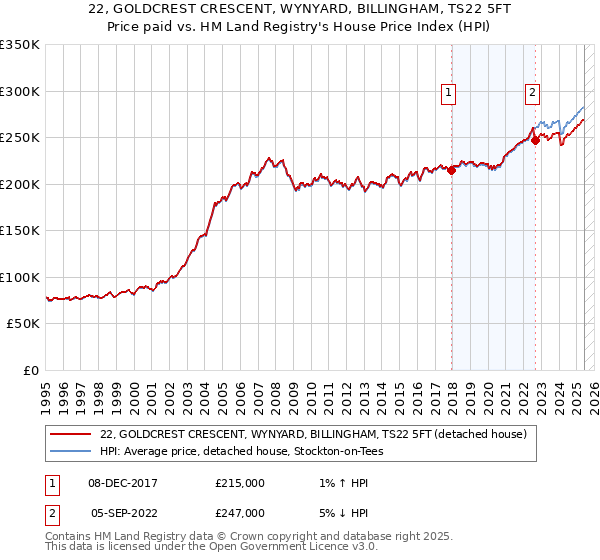 22, GOLDCREST CRESCENT, WYNYARD, BILLINGHAM, TS22 5FT: Price paid vs HM Land Registry's House Price Index
