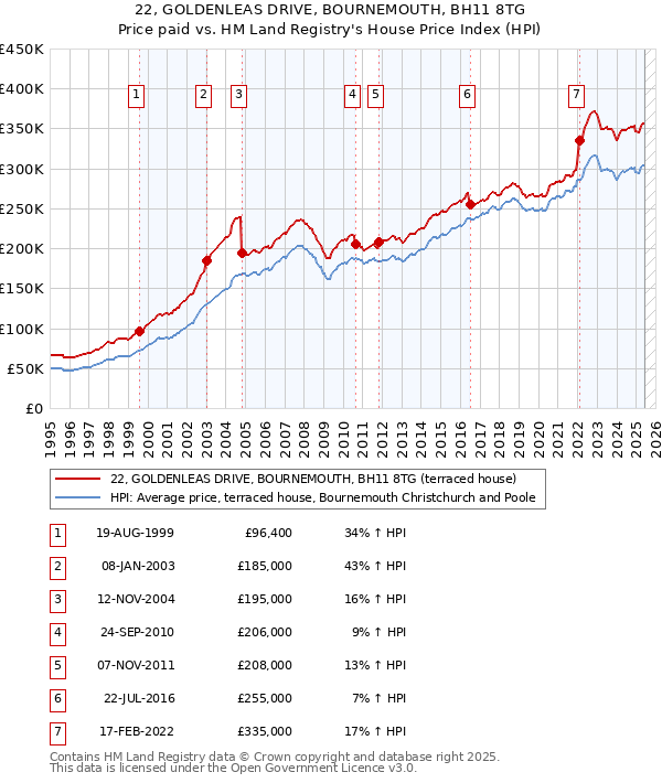 22, GOLDENLEAS DRIVE, BOURNEMOUTH, BH11 8TG: Price paid vs HM Land Registry's House Price Index