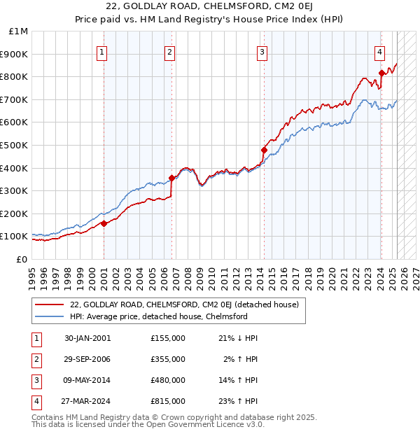 22, GOLDLAY ROAD, CHELMSFORD, CM2 0EJ: Price paid vs HM Land Registry's House Price Index