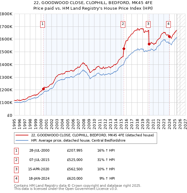 22, GOODWOOD CLOSE, CLOPHILL, BEDFORD, MK45 4FE: Price paid vs HM Land Registry's House Price Index