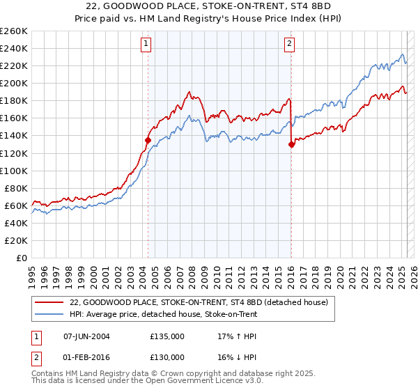 22, GOODWOOD PLACE, STOKE-ON-TRENT, ST4 8BD: Price paid vs HM Land Registry's House Price Index