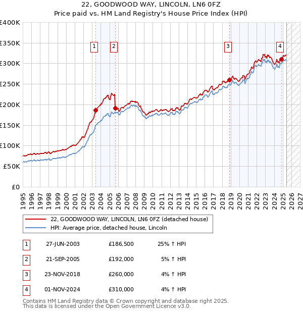 22, GOODWOOD WAY, LINCOLN, LN6 0FZ: Price paid vs HM Land Registry's House Price Index