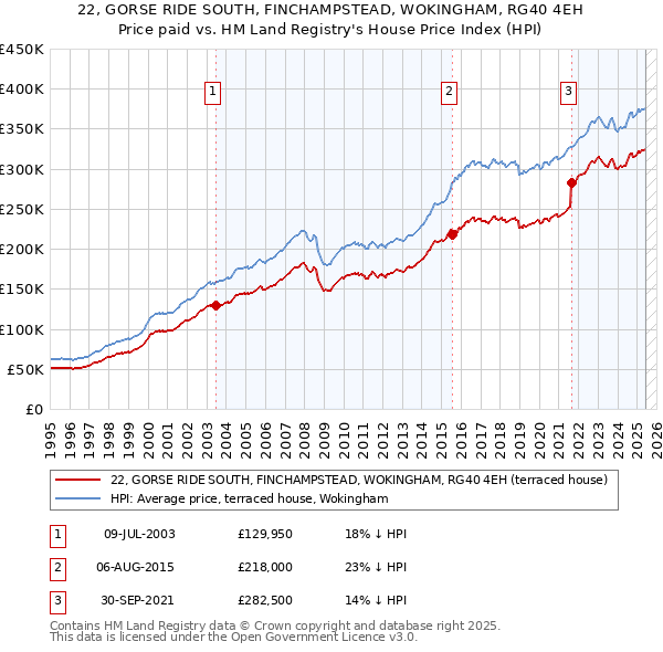 22, GORSE RIDE SOUTH, FINCHAMPSTEAD, WOKINGHAM, RG40 4EH: Price paid vs HM Land Registry's House Price Index