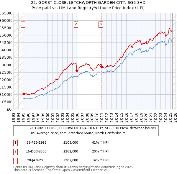 22, GORST CLOSE, LETCHWORTH GARDEN CITY, SG6 3HD: Price paid vs HM Land Registry's House Price Index