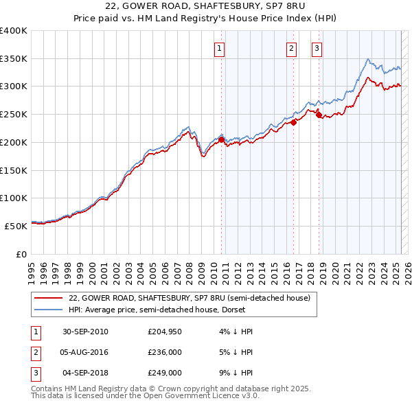 22, GOWER ROAD, SHAFTESBURY, SP7 8RU: Price paid vs HM Land Registry's House Price Index