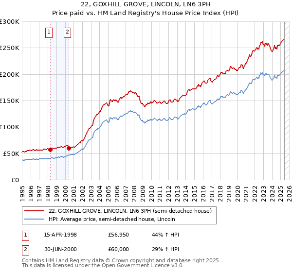 22, GOXHILL GROVE, LINCOLN, LN6 3PH: Price paid vs HM Land Registry's House Price Index