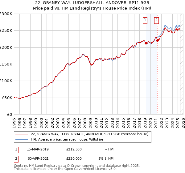 22, GRANBY WAY, LUDGERSHALL, ANDOVER, SP11 9GB: Price paid vs HM Land Registry's House Price Index