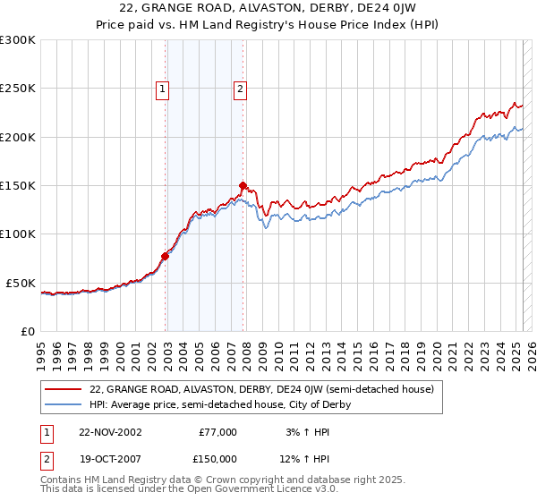 22, GRANGE ROAD, ALVASTON, DERBY, DE24 0JW: Price paid vs HM Land Registry's House Price Index