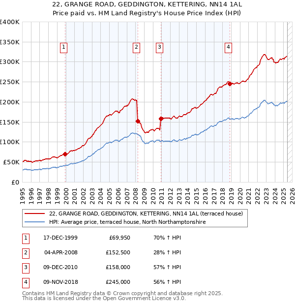 22, GRANGE ROAD, GEDDINGTON, KETTERING, NN14 1AL: Price paid vs HM Land Registry's House Price Index