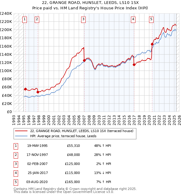 22, GRANGE ROAD, HUNSLET, LEEDS, LS10 1SX: Price paid vs HM Land Registry's House Price Index