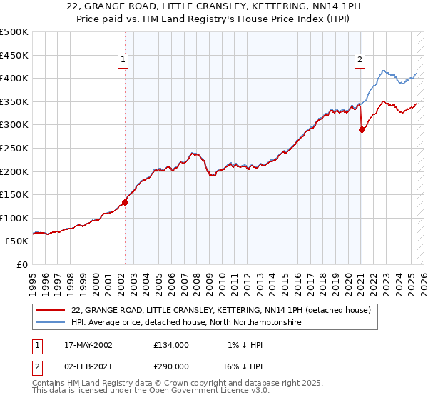 22, GRANGE ROAD, LITTLE CRANSLEY, KETTERING, NN14 1PH: Price paid vs HM Land Registry's House Price Index