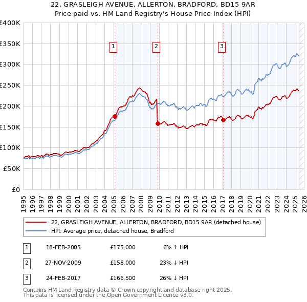 22, GRASLEIGH AVENUE, ALLERTON, BRADFORD, BD15 9AR: Price paid vs HM Land Registry's House Price Index