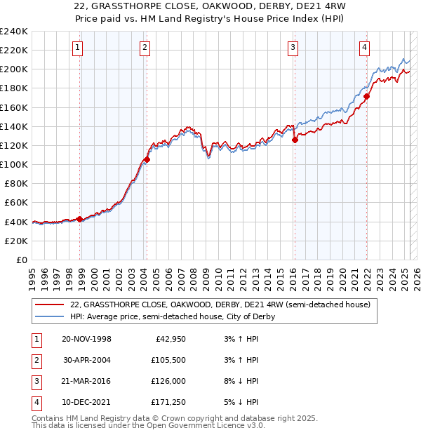 22, GRASSTHORPE CLOSE, OAKWOOD, DERBY, DE21 4RW: Price paid vs HM Land Registry's House Price Index