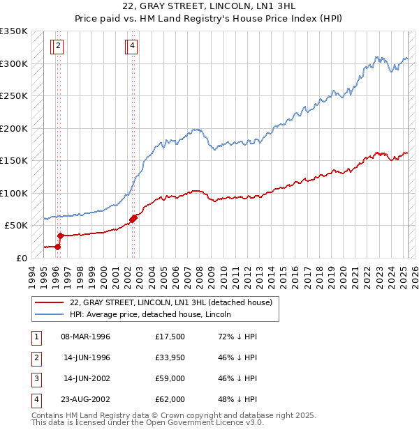 22, GRAY STREET, LINCOLN, LN1 3HL: Price paid vs HM Land Registry's House Price Index