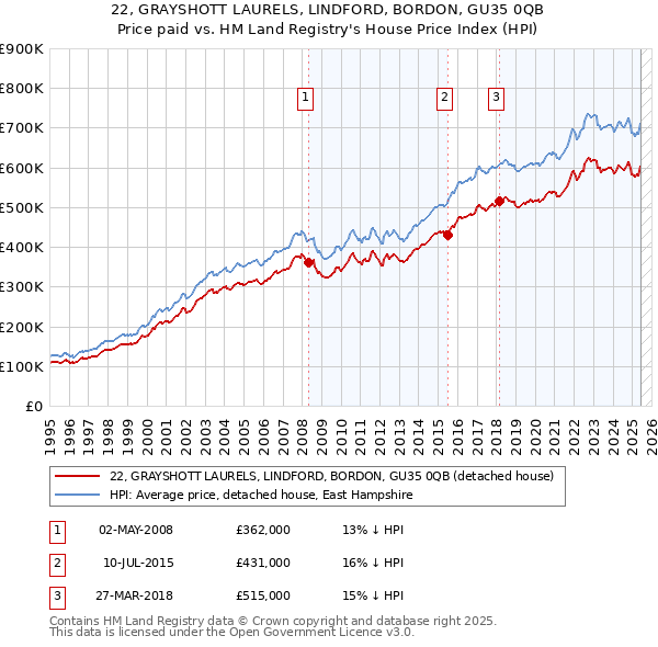 22, GRAYSHOTT LAURELS, LINDFORD, BORDON, GU35 0QB: Price paid vs HM Land Registry's House Price Index