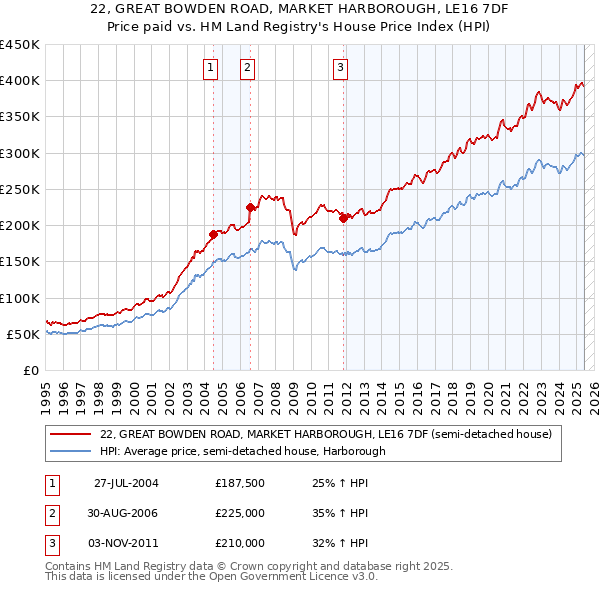 22, GREAT BOWDEN ROAD, MARKET HARBOROUGH, LE16 7DF: Price paid vs HM Land Registry's House Price Index