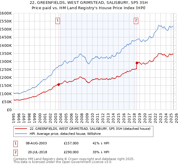 22, GREENFIELDS, WEST GRIMSTEAD, SALISBURY, SP5 3SH: Price paid vs HM Land Registry's House Price Index