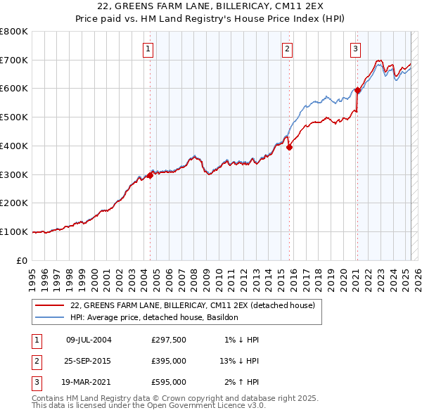 22, GREENS FARM LANE, BILLERICAY, CM11 2EX: Price paid vs HM Land Registry's House Price Index