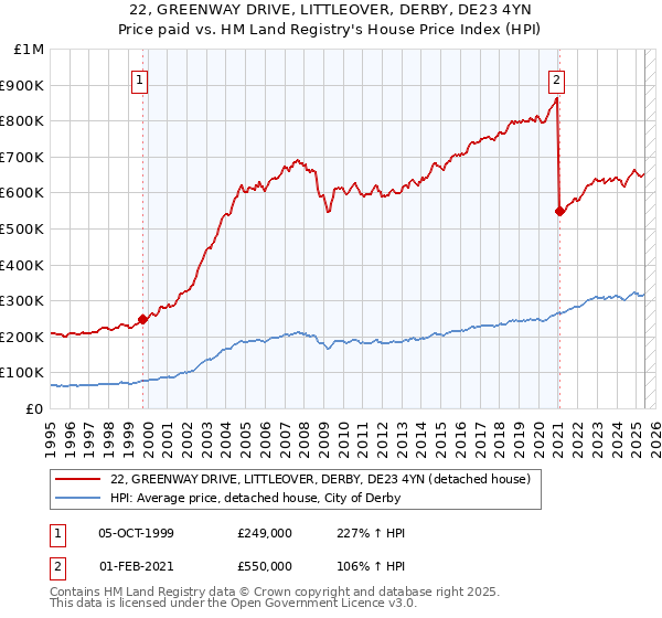 22, GREENWAY DRIVE, LITTLEOVER, DERBY, DE23 4YN: Price paid vs HM Land Registry's House Price Index