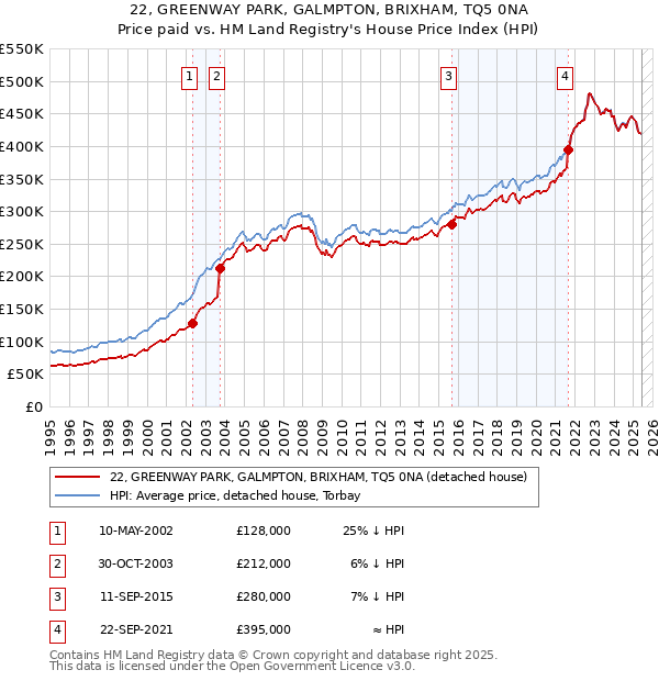 22, GREENWAY PARK, GALMPTON, BRIXHAM, TQ5 0NA: Price paid vs HM Land Registry's House Price Index
