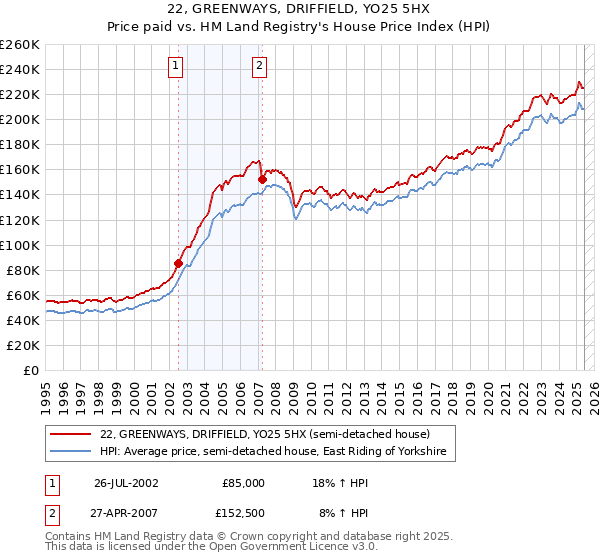 22, GREENWAYS, DRIFFIELD, YO25 5HX: Price paid vs HM Land Registry's House Price Index