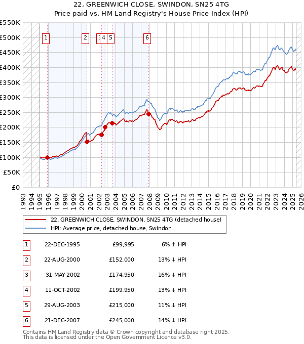 22, GREENWICH CLOSE, SWINDON, SN25 4TG: Price paid vs HM Land Registry's House Price Index