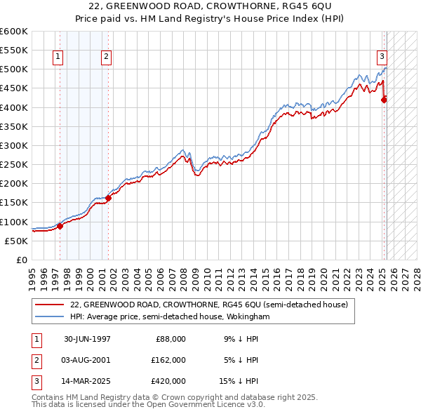 22, GREENWOOD ROAD, CROWTHORNE, RG45 6QU: Price paid vs HM Land Registry's House Price Index