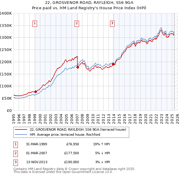 22, GROSVENOR ROAD, RAYLEIGH, SS6 9GA: Price paid vs HM Land Registry's House Price Index